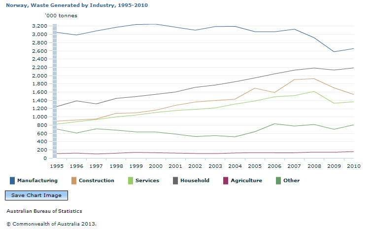 Graph Image for Norway, Waste Generated by Industry, 1995-2010